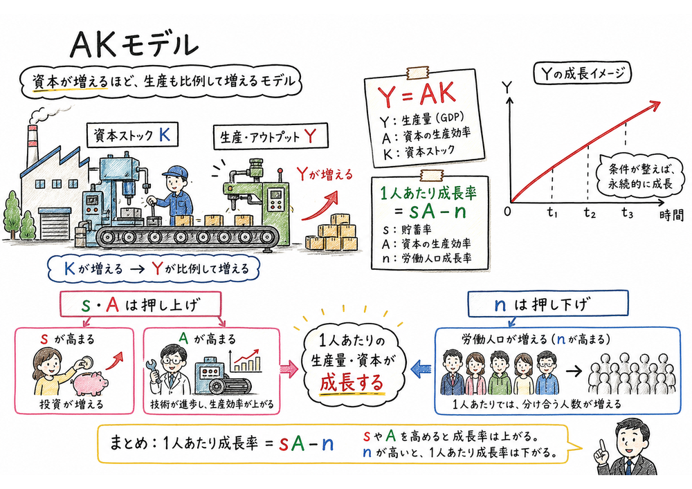 AKモデルでY=AKと1人あたり成長率sA-nを読む図解