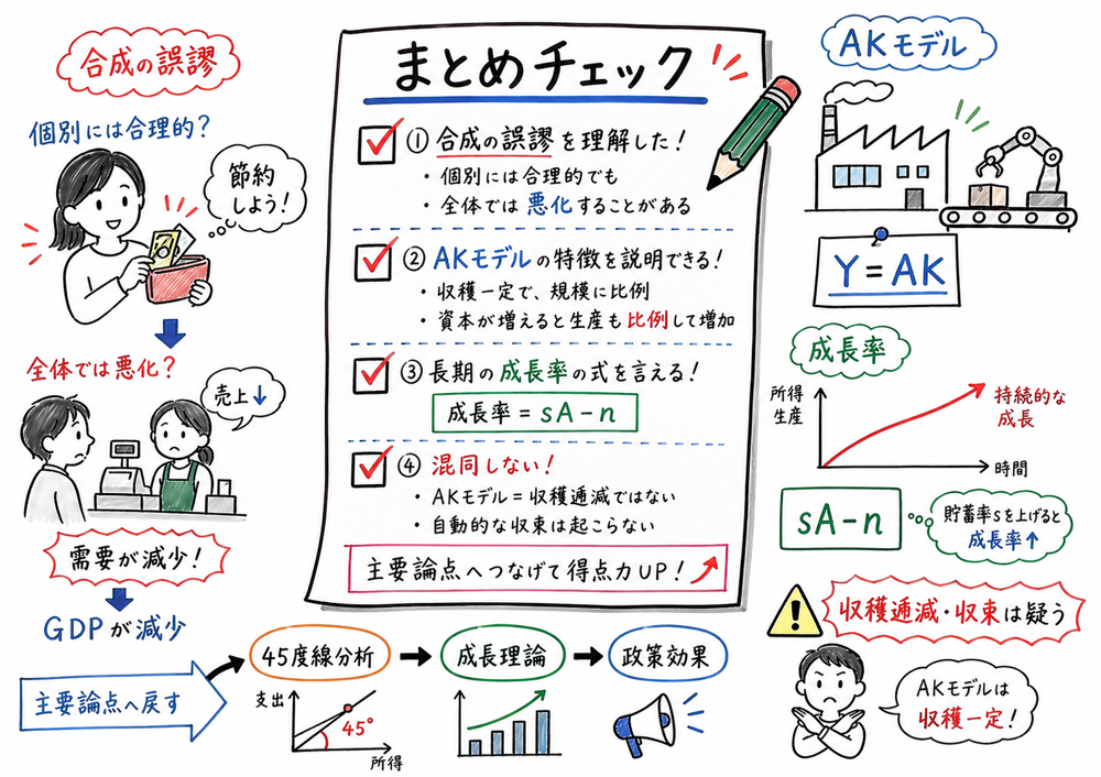 個別と全体、Y=AK、成長率、混同注意を確認する手書き風図解