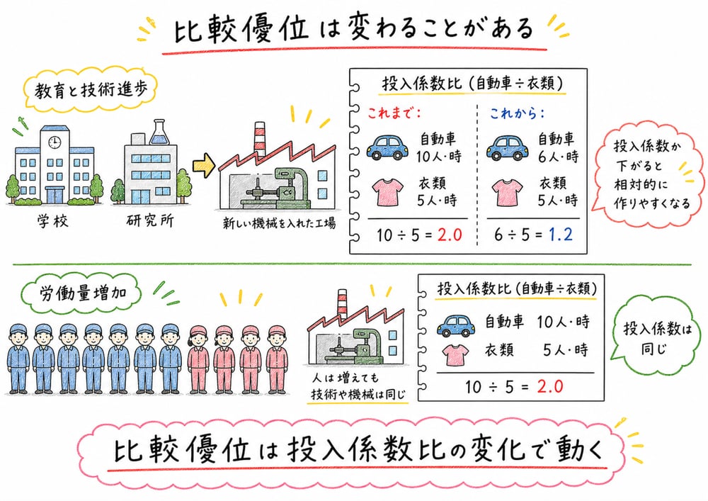 教育や技術進歩で投入係数が変わると比較優位も変わり得ることを示す図解