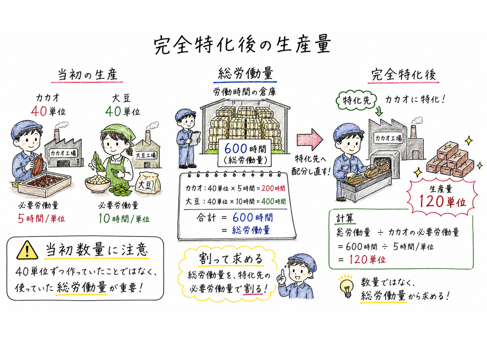 総労働量を出してから特化先の必要労働量で割る手順を示す図解