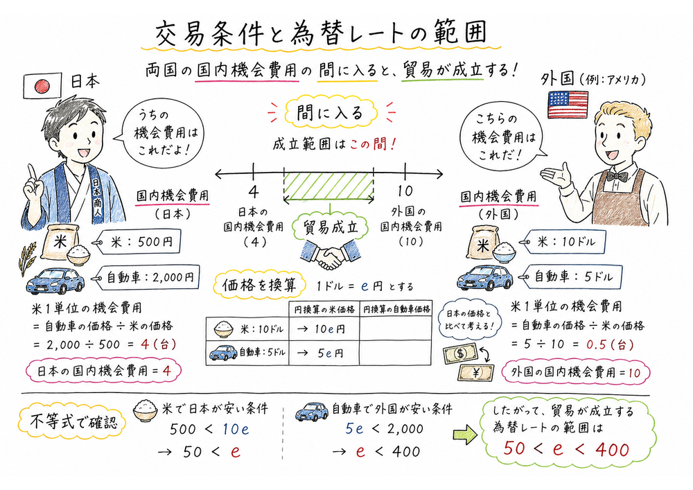 国内機会費用の間に交換比率や為替レートが入ることを示す図解