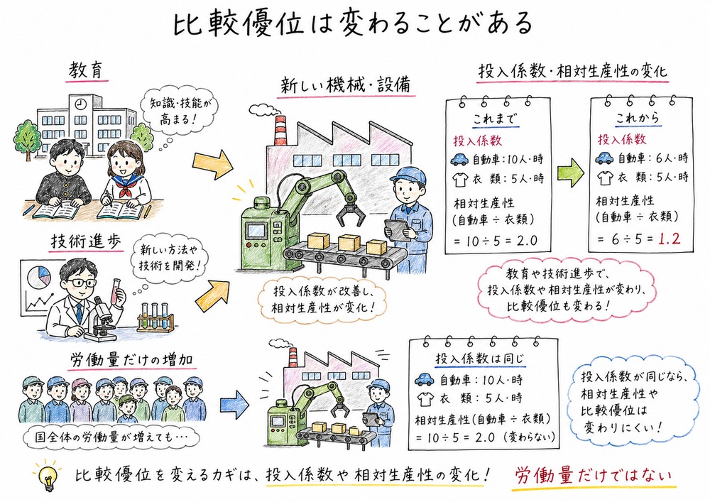 教育や技術進歩で投入係数が変わると比較優位も変わり得ることを示す図解