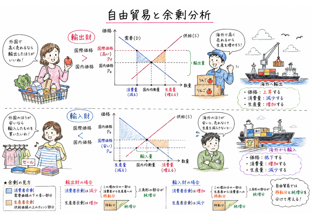 輸出財と輸入財で価格、消費量、生産量、余剰が変わることを示す図解