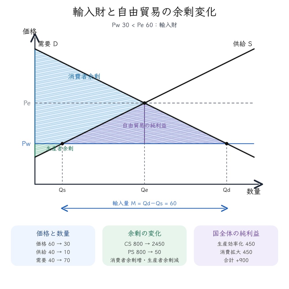 輸入財の自由貿易で価格、国内供給量、国内需要量、輸入量と純利益を読む図解