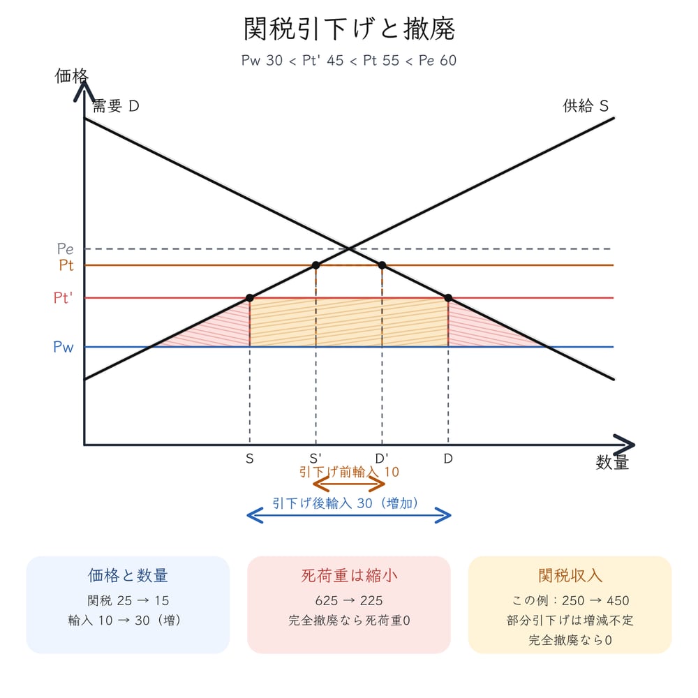 関税引下げで価格、輸入量、関税収入、死荷重が変わる図解