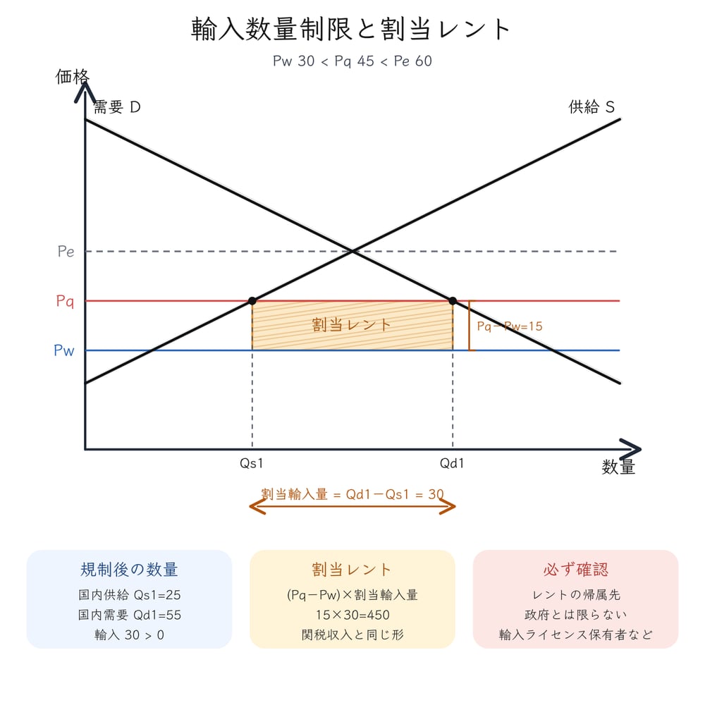 輸入数量制限の規制後価格、割当輸入量、割当レントと帰属先を確認する図解