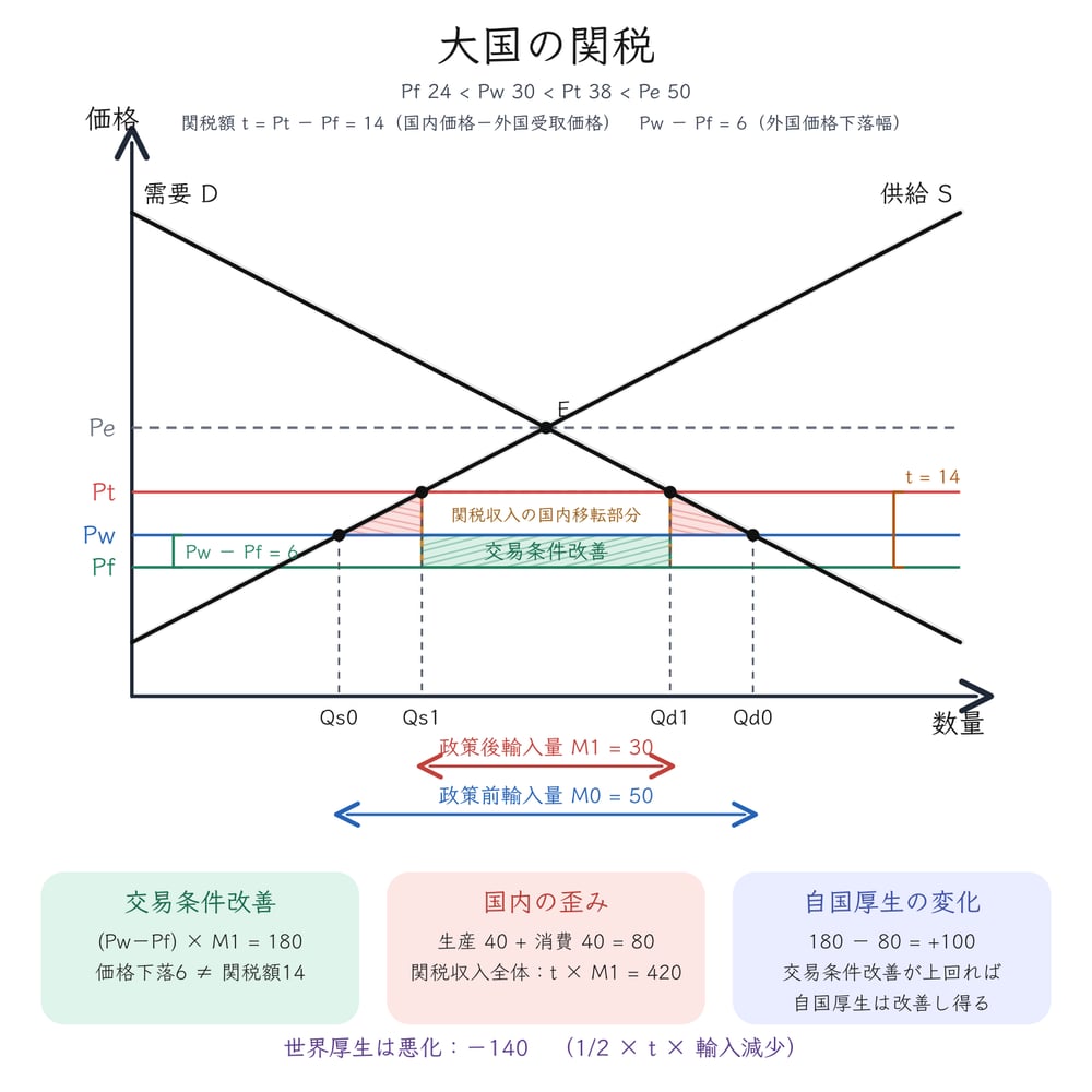 大国関税で外国受取価格、国内価格、交易条件改善と国内の歪みを分ける図解