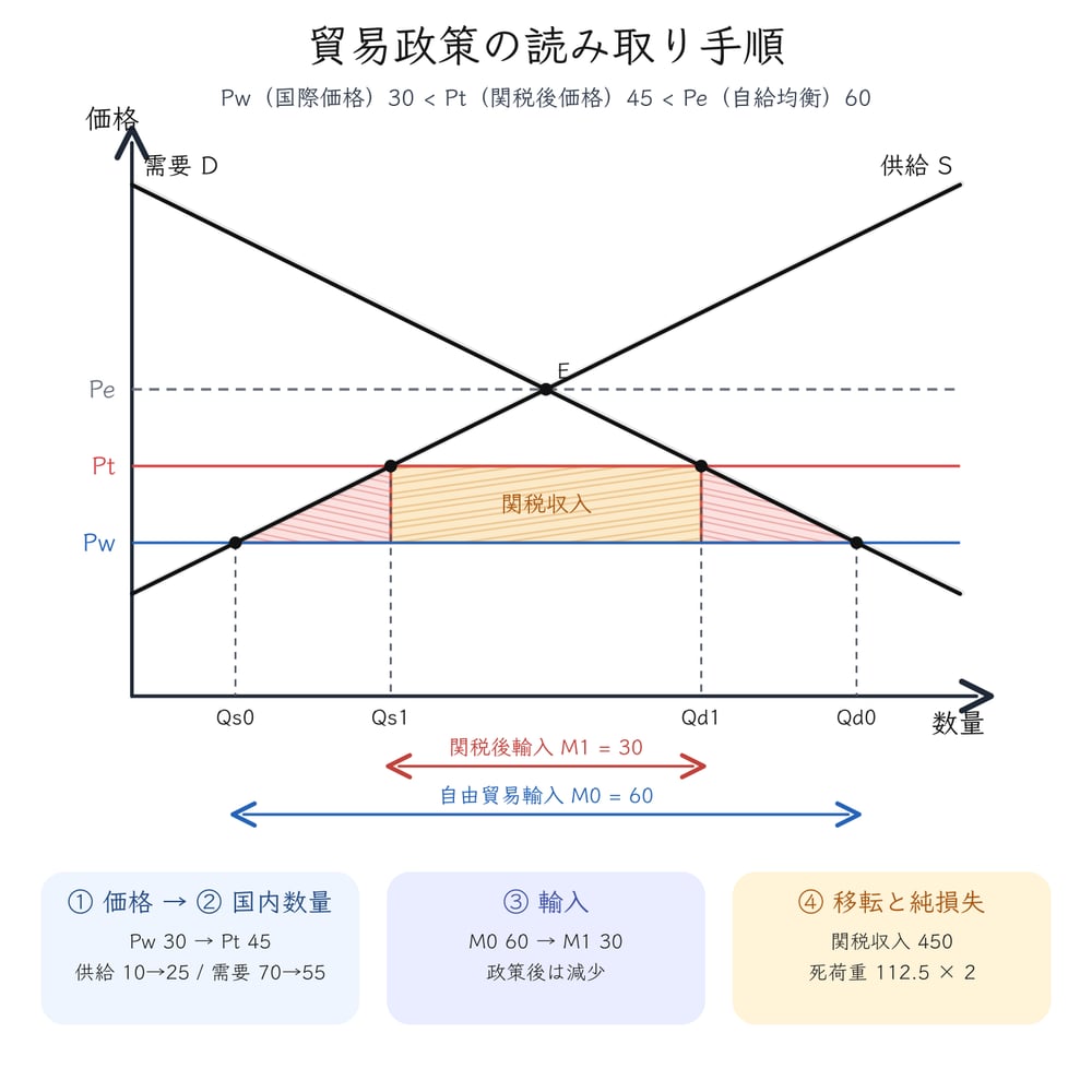 政策前後の価格、需要量、供給量、輸入量、移転、純損失を確認する図解