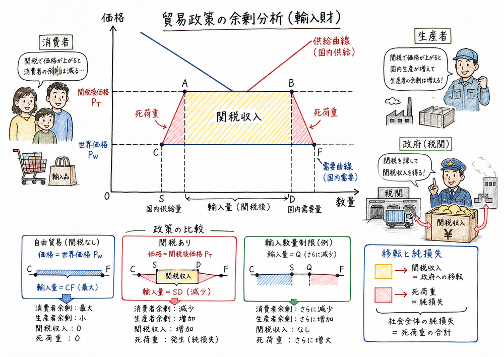 価格、数量、関税収入、死荷重を順に読む図解