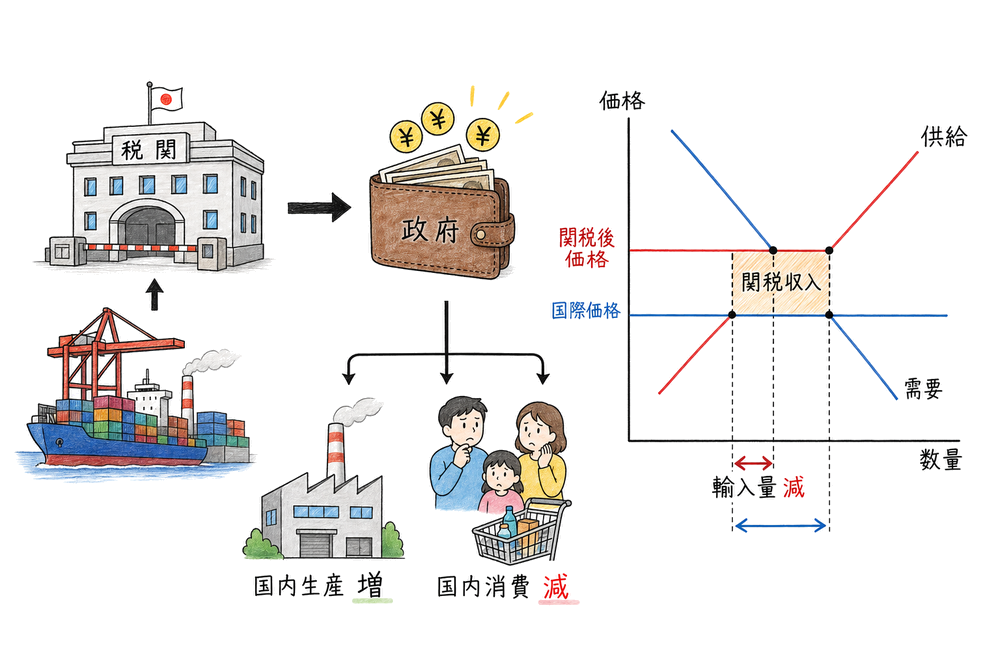 小国の関税で国内価格、輸入量、関税収入の長方形を読む手書き風図解