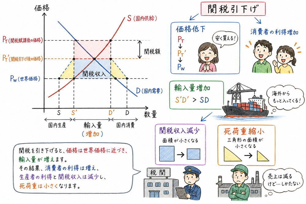 関税引下げで価格、輸入量、関税収入、死荷重が変わる図解