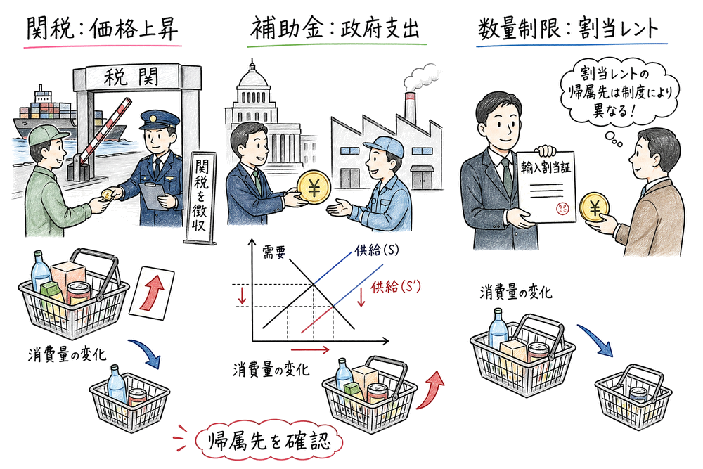 関税、生産補助金、輸入数量制限の価格と政府収支とレント帰属を比べる手書き風図解
