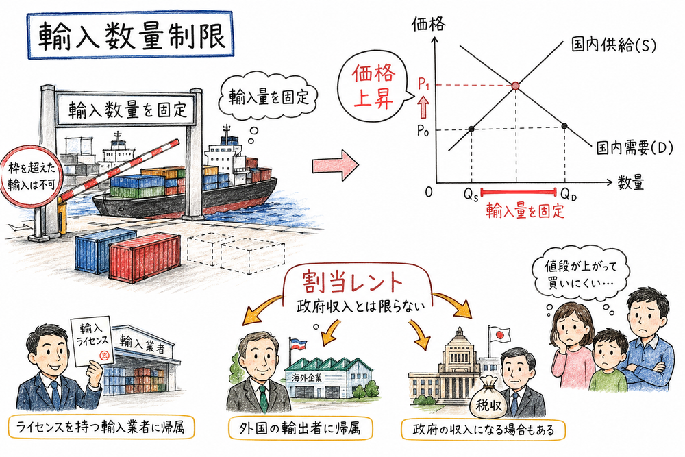 輸入数量制限で価格上昇と割当レントの帰属を確認する図解
