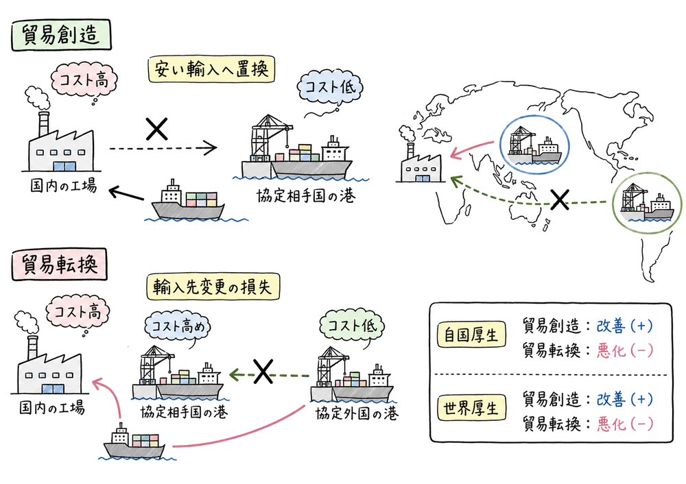 自由貿易協定の貿易創造と貿易転換、大国関税の厚生判断をまとめた手書き風図解