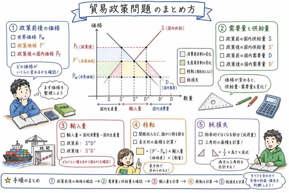 政策前後の価格、需要量、供給量、輸入量、移転、純損失を確認する図解