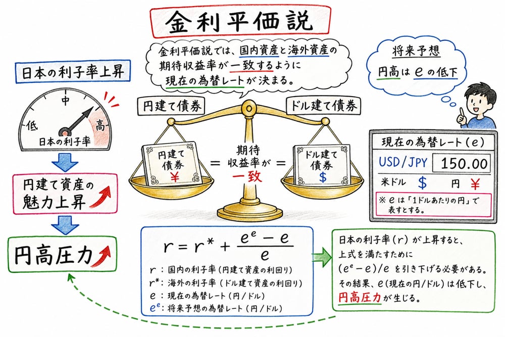 金利平価説で金利差と将来予想が現在の為替へ与える影響を示す手書き風図解