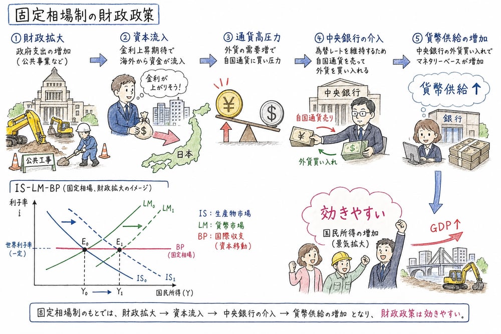 固定相場制の財政拡大が介入で貨幣供給増加につながる図解