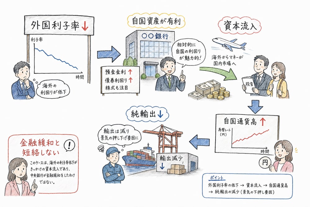 外国利子率の低下が資本流入、通貨高、純輸出減少につながる図解