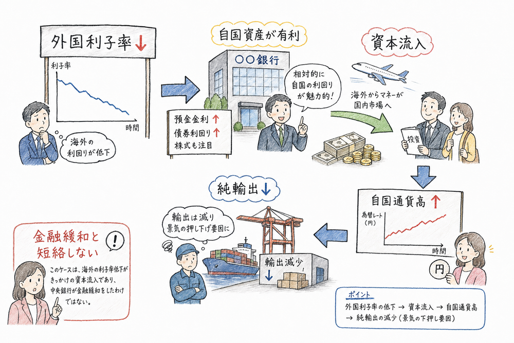 外国利子率の低下が資本流入、通貨高、純輸出減少につながる図解