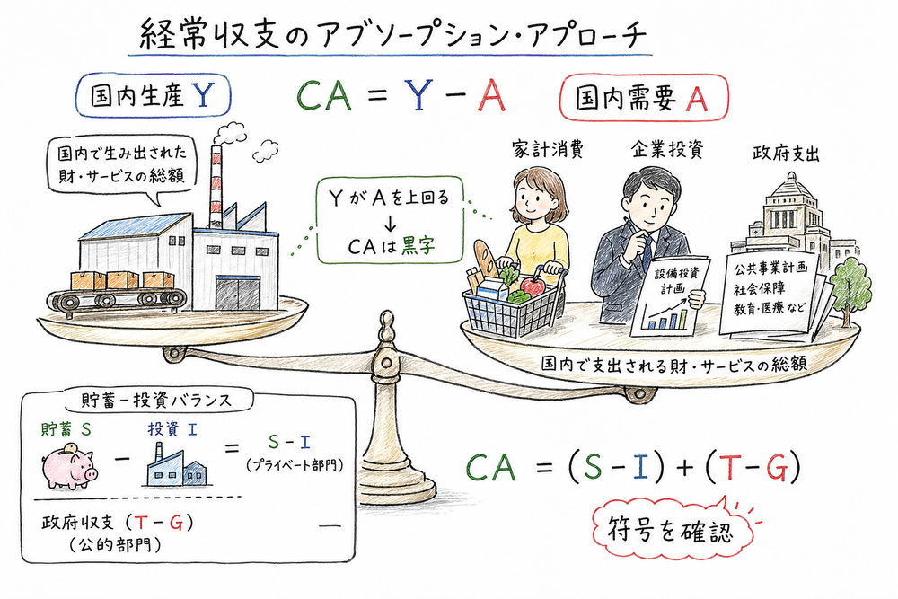 国内生産と国内需要の差で経常収支を読む図解