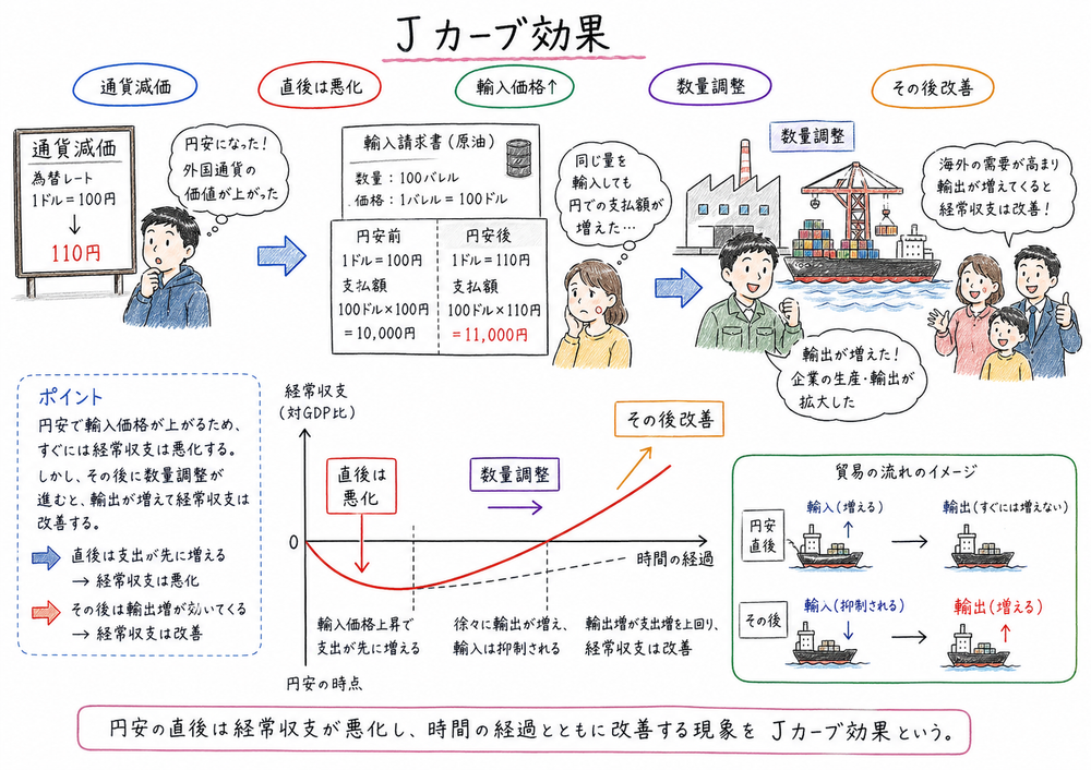 通貨減価直後に経常収支が悪化し、その後改善へ向かうJカーブの図解