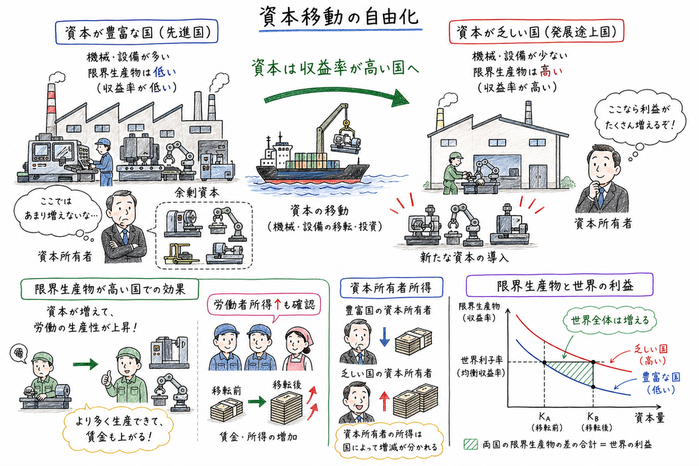 資本が限界生産物の低い国から高い国へ移動し世界総所得が増える図解