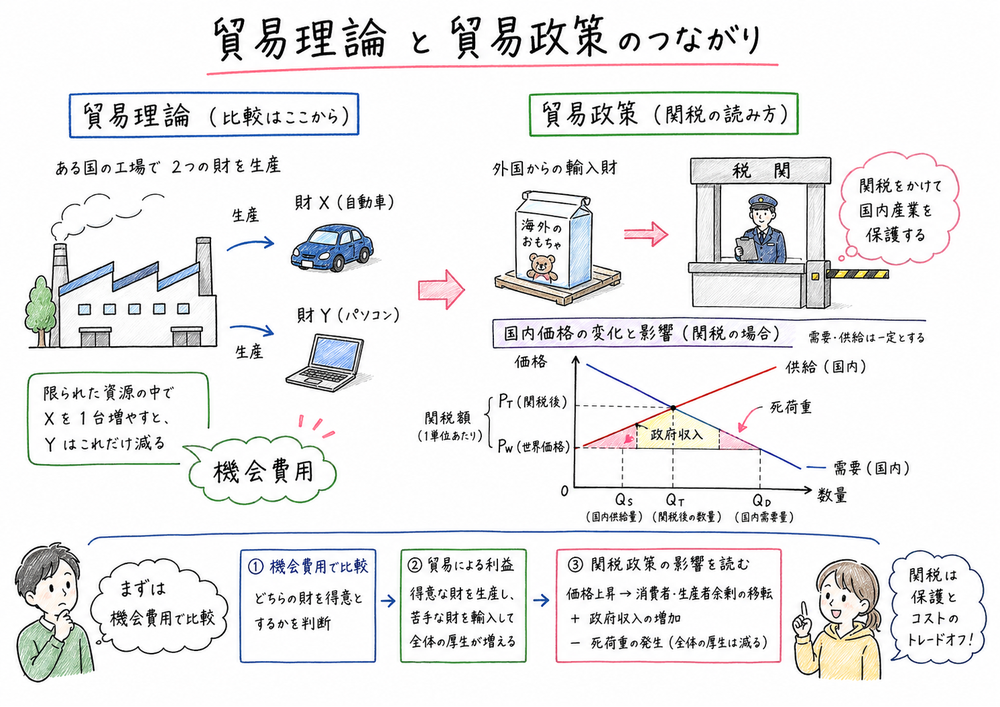 比較優位の機会費用と関税の余剰分析をつなげる図解