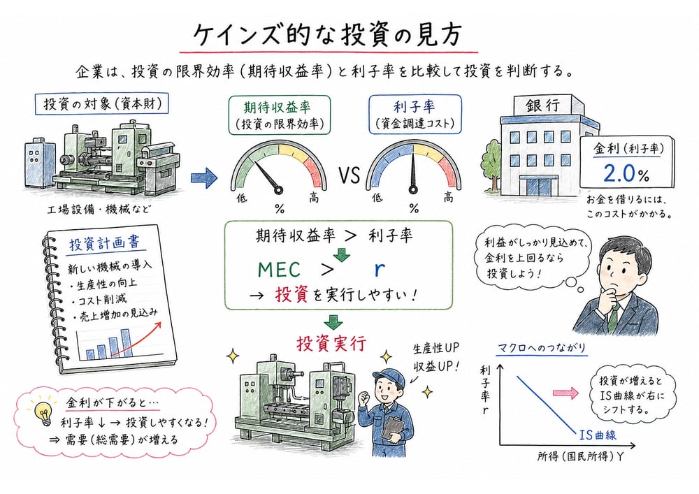 投資の限界効率と利子率を比較して投資判断を行うことを示す図解