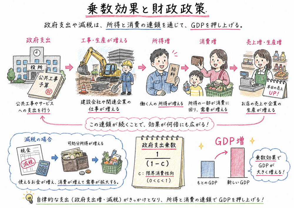 政府支出や減税が所得と消費を通じてGDPを増やす乗数効果の図解