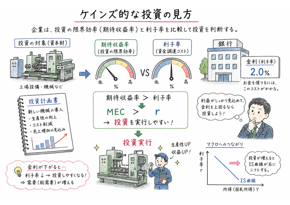 投資の限界効率と利子率を比較して投資判断を行うことを示す図解