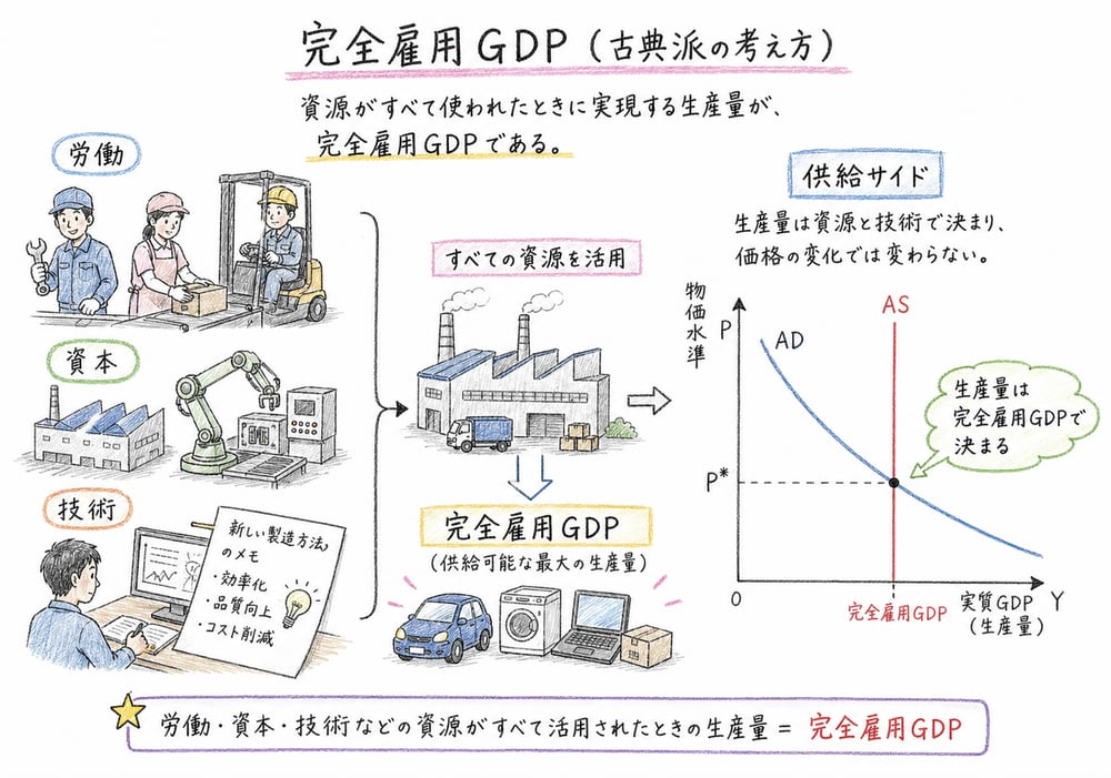 完全雇用GDPが労働・資本・技術など供給サイドで決まることを示す図解