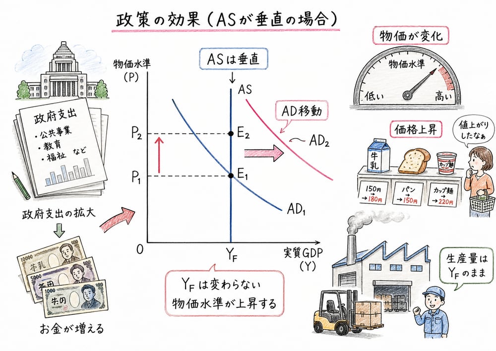 垂直な総供給曲線のもとで総需要の移動が物価に表れることを示す図解
