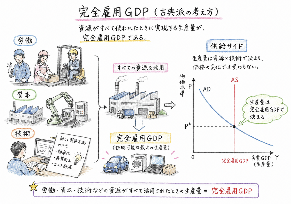 完全雇用GDPが労働・資本・技術など供給サイドで決まることを示す図解