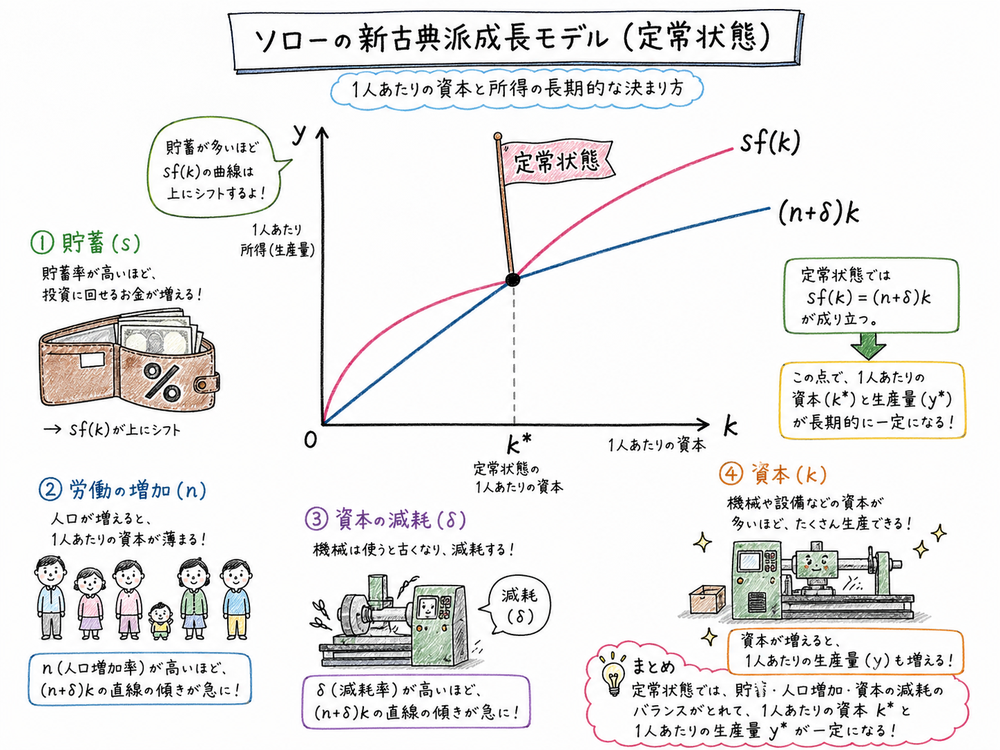 新古典派成長論で実際投資と必要投資の交点が定常状態を示す図解