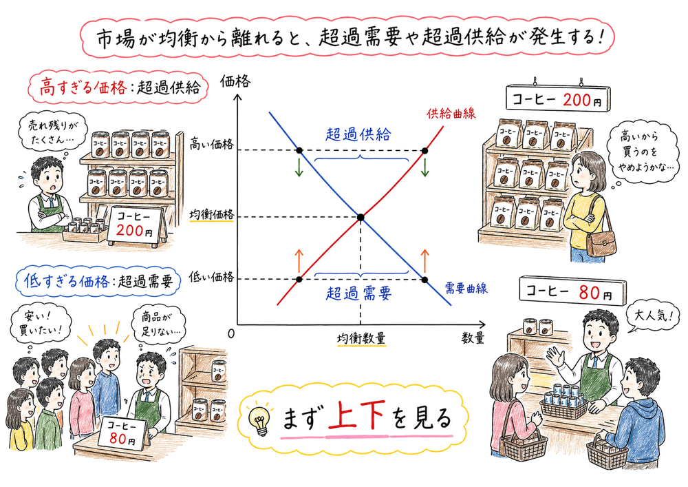 均衡価格から外れた価格で超過需要と超過供給が生じることを示す図解