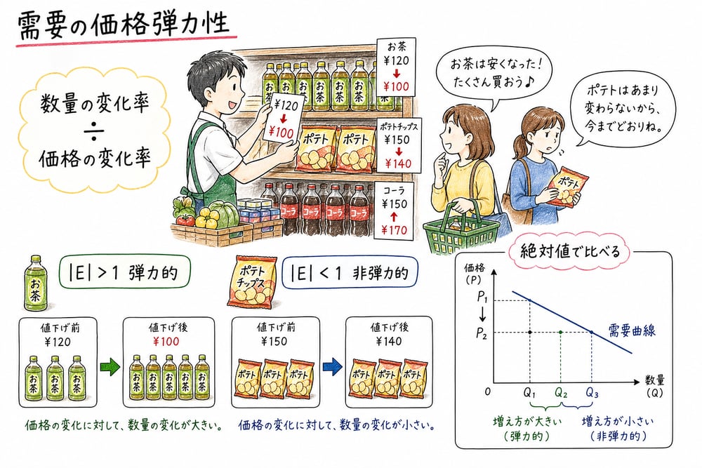 需要の価格弾力性を価格変化と数量変化の比で整理する図解