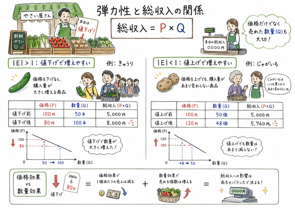 弾力性の違いによる価格変更後の総収入の動きを整理する図解