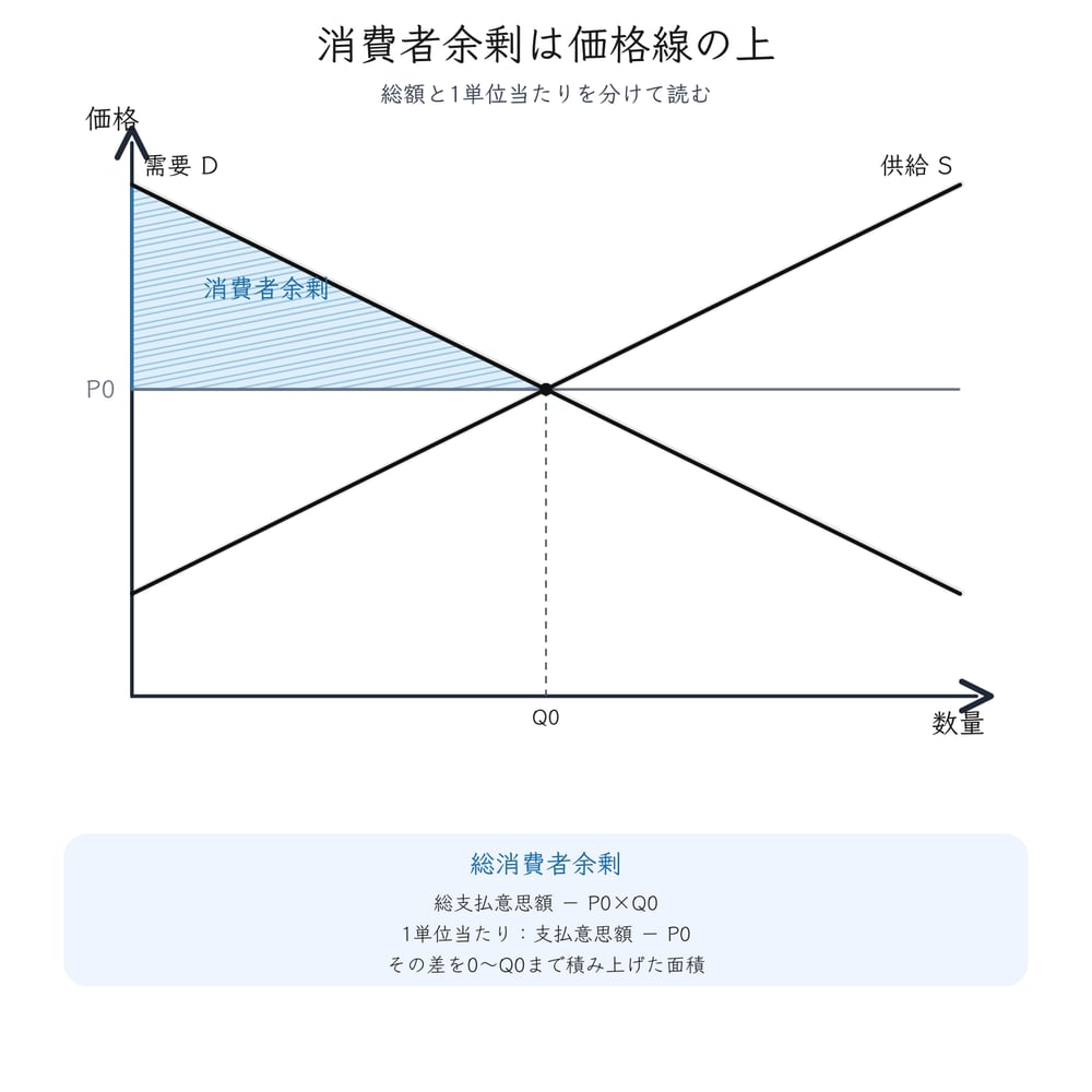 1単位当たりの余剰と総消費者余剰を区別し、需要曲線の下かつ価格線の上の面積を読む図解