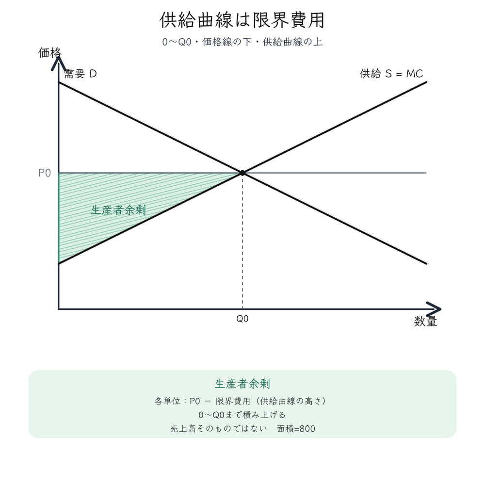 供給曲線を限界費用として読み、0から均衡数量までの価格線との差を生産者余剰へつなげる図解