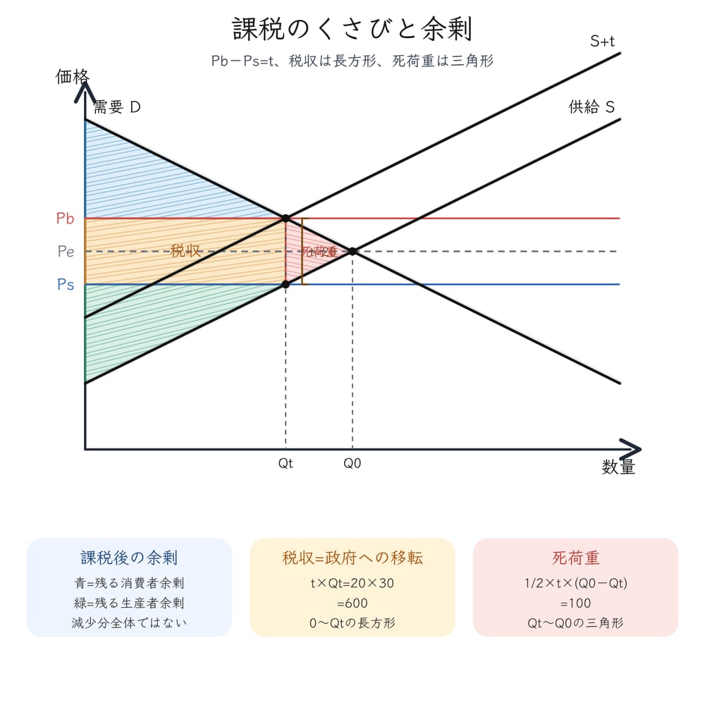 課税後の買い手価格、売り手受取価格、残る余剰、税収と死荷重を分ける図解