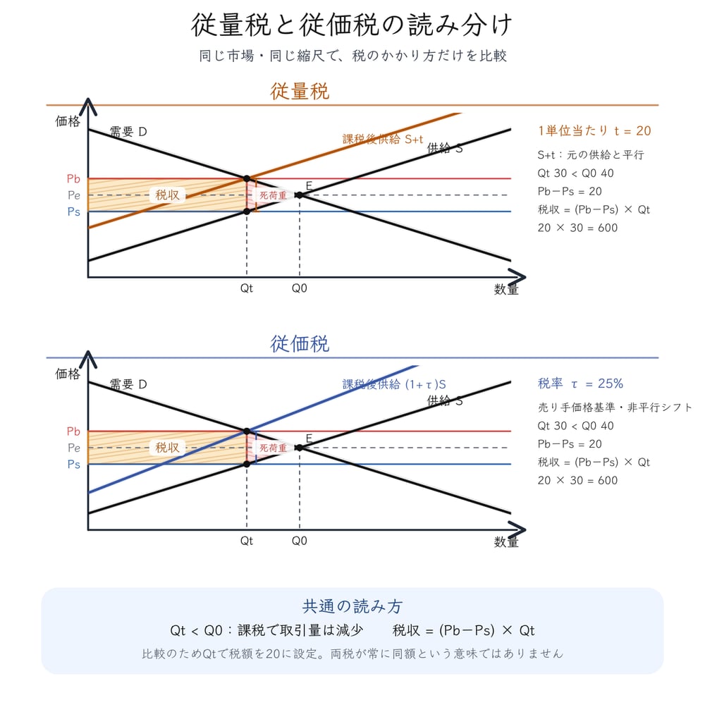 従量税と従価税の供給シフト、課税後数量、買い手価格、売り手受取価格、税収を読み分ける図解