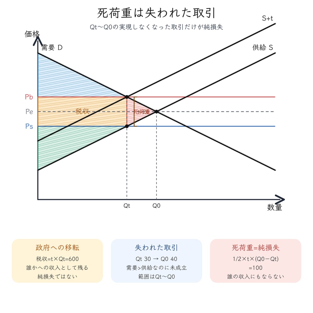 税収という移転と、課税で失われた取引の死荷重を分ける図解
