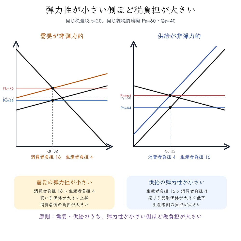 需要と供給の弾力性が小さい側ほど税負担が大きくなることを比較する図解
