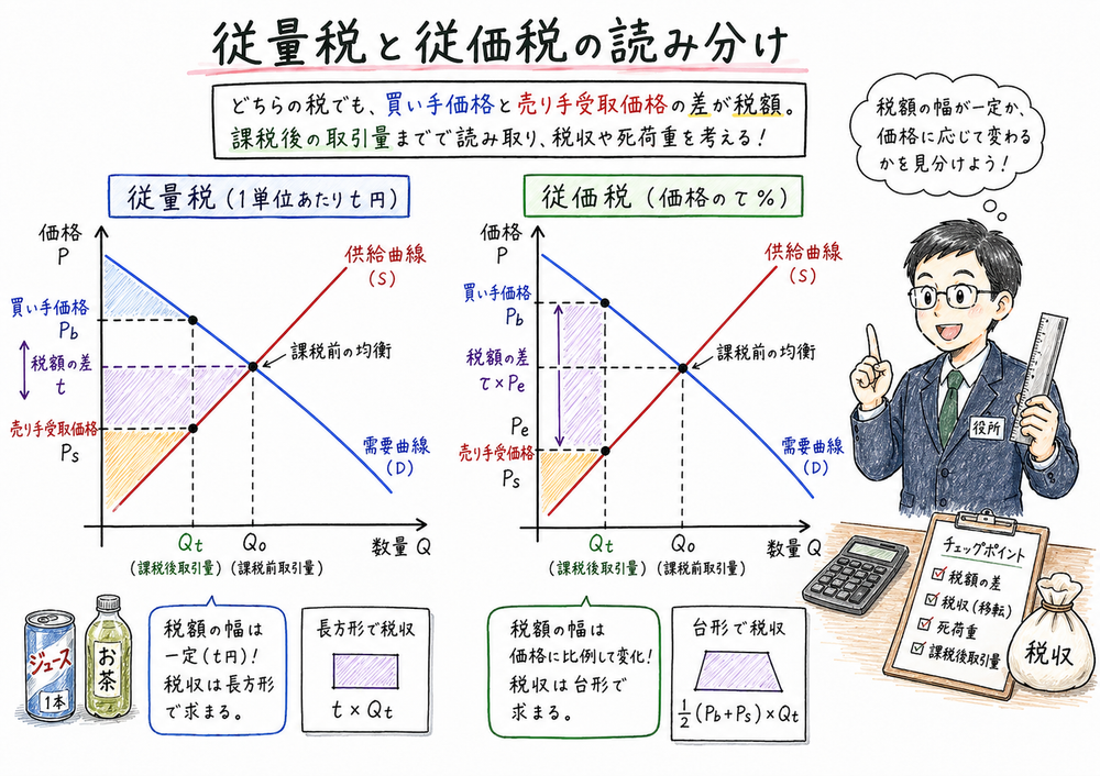 従量税と従価税の違いを供給曲線の動きとして読み分ける図解