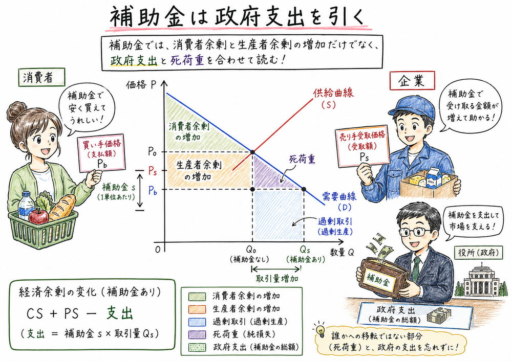 補助金で消費者価格と生産者受取価格が分かれ政府支出を含めて余剰を読む図解