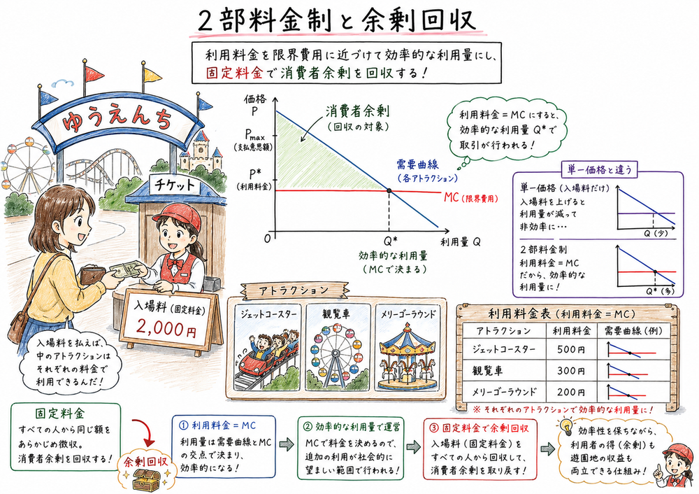 入場料と従量料金を組み合わせて消費者余剰を回収する2部料金制の図解