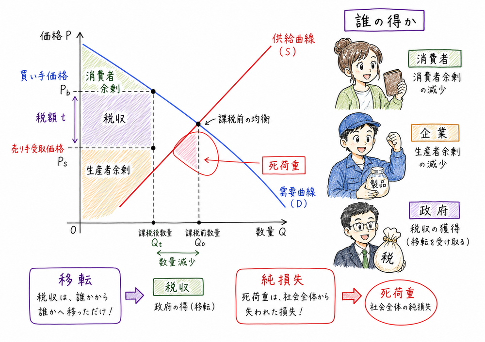 余剰分析で移転と死荷重を分け、誰の面積かを確認する図解
