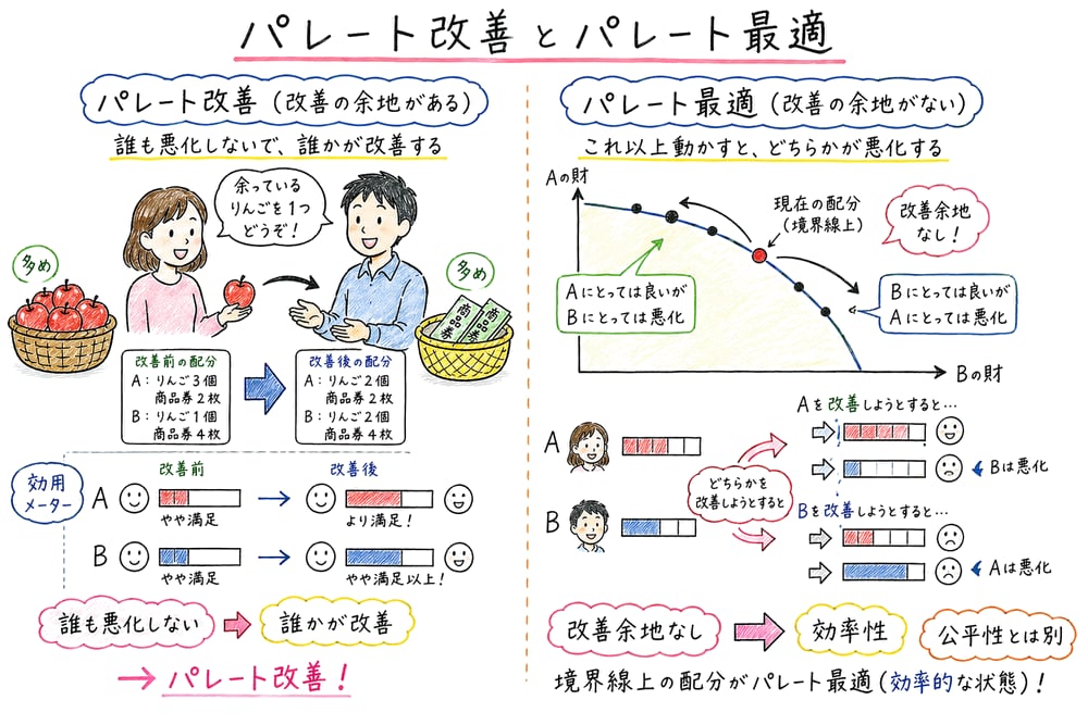 誰も悪化せず誰かが改善する変更と改善余地がない状態を分けて示す図解