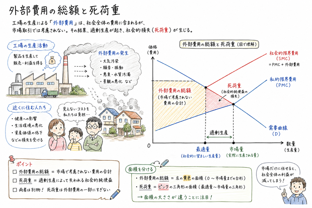 外部費用の総額と死荷重を同じ面積として混同しないための図解