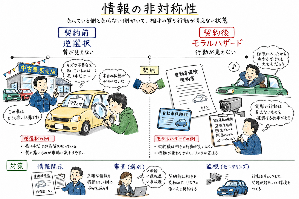 契約前の逆選択と契約後のモラルハザードを時点で分ける図解